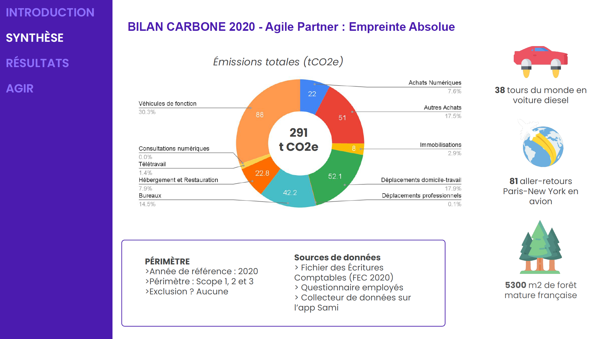 Agile Partner Bilan Carbone 2020 Bilan Carbone 2020 Agile Partner