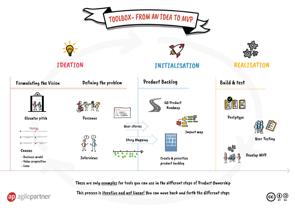 Idea to MVP infographic