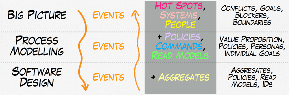 EventStorming levels of abstraction