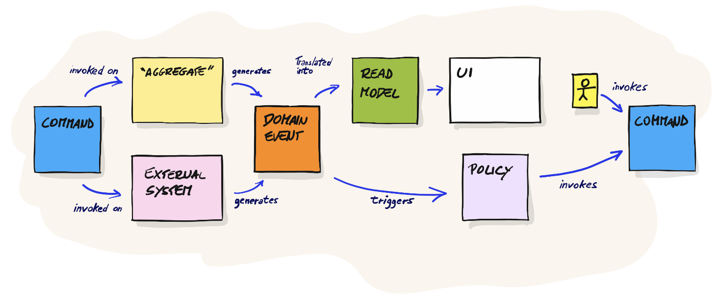 Software Design EventStorming in a nutshell