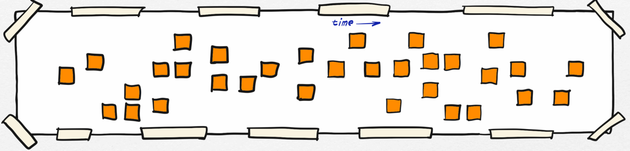 Timeline EventStorming - Timeline