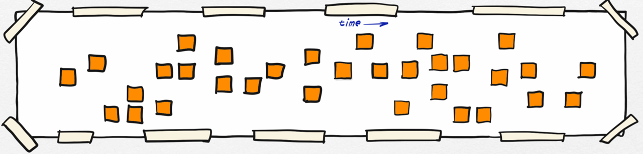 EventStorming - Timeline