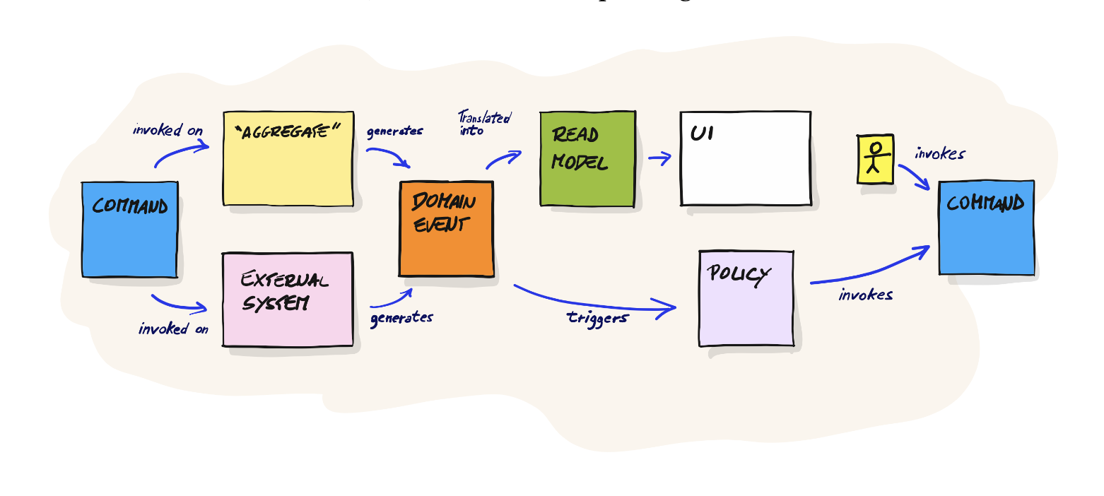 Software Design EventStorming in a nutshell
